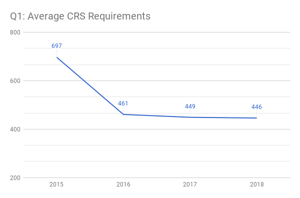 Crs score